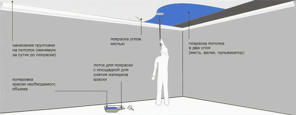 (красим, быстро, правильно, потолок) Красим быстро и правильно потолок