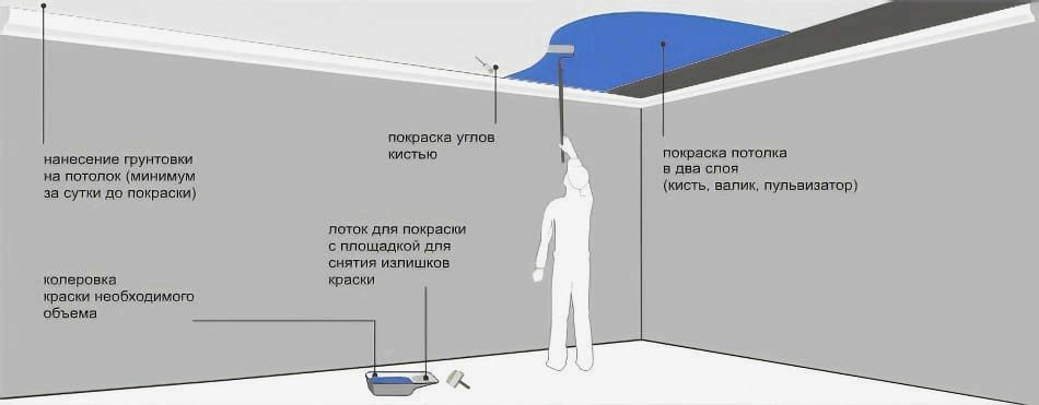 Красим быстро и правильно потолок