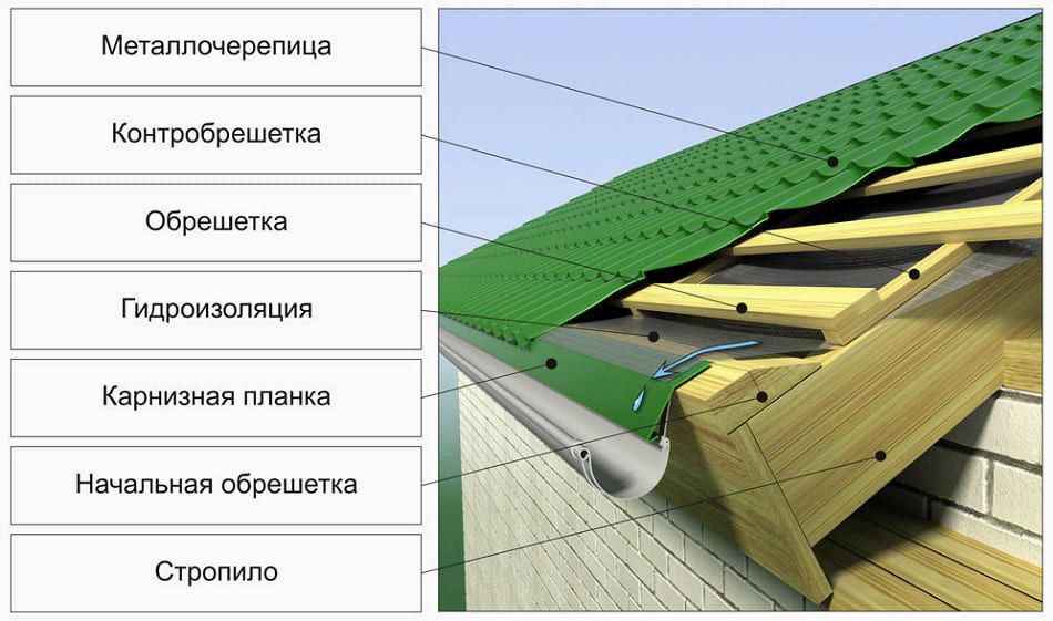 Металлочерепица. Плюсы и минусы