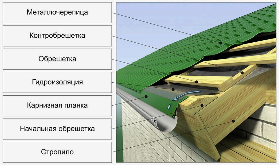 (металлочерепица, плюсы, минусы) Металлочерепица. Плюсы и минусы