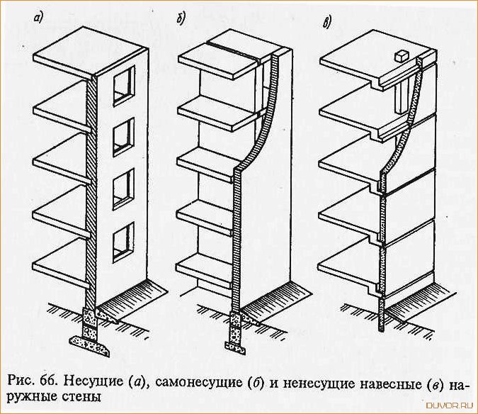 (разновидности, стен, строительстве, особенности) Разновидности стен в строительстве и их особенности