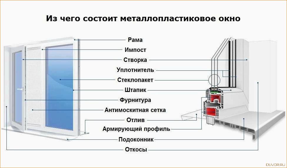 (компоненты, пластикового, окна, функции) Компоненты пластикового окна и их функции