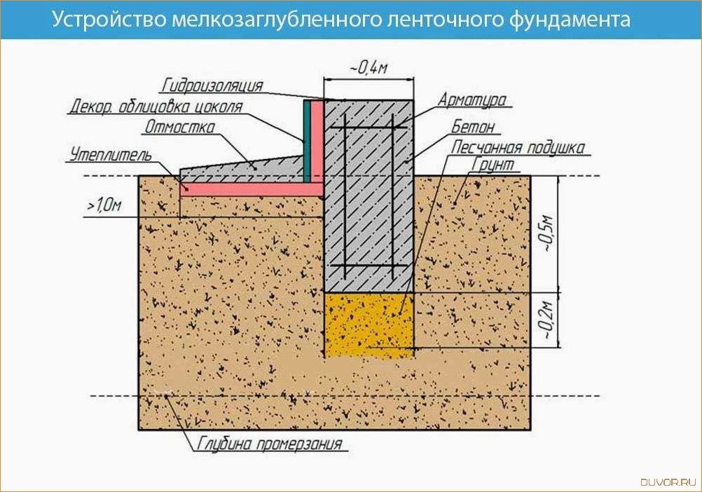 Правильное устройство ленточного фундамента для дома