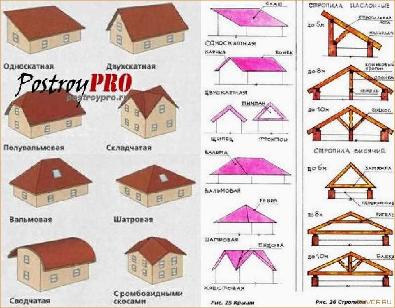 (разновидности, крыш, частных, домов) Разновидности крыш для частных домов