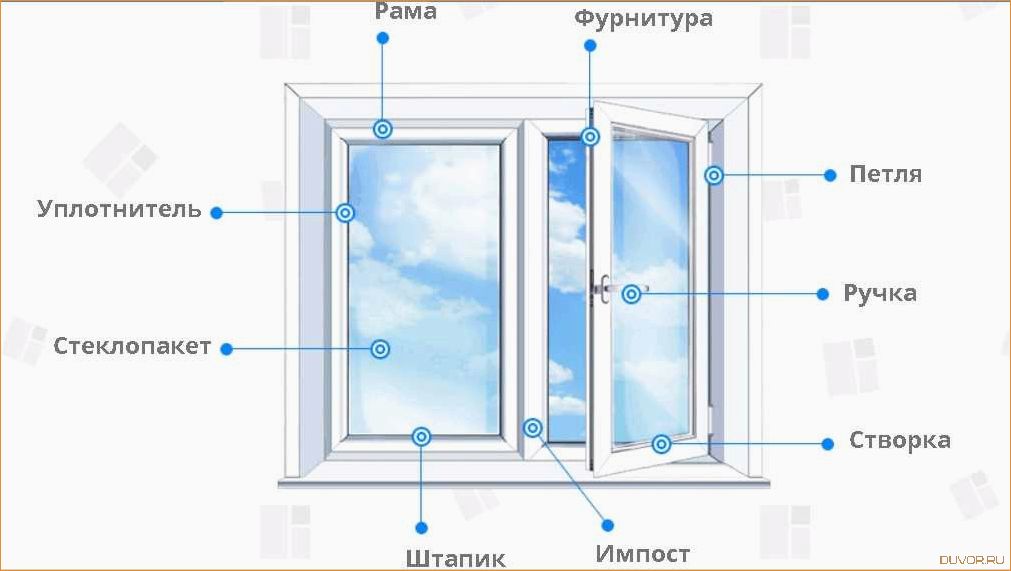 Что такое створка в пластиковых окнах